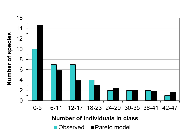 Number of species vs number of individuals in class