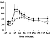 Plasma concentrations of glucagon-like peptide-2