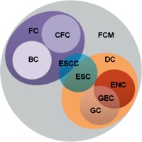 Scheme showing the overlapping terms of foregut cystic malformations